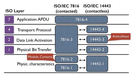 elementary time unit smart card|ISO 7816.